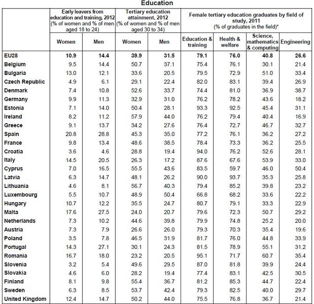 Nivelul de educatie pe sexe, in UE, Foto: Eurostat