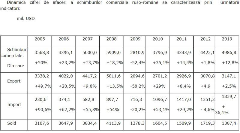 Schimburile comerciale Rusia-Romania, Foto: Ambasada Rusiei