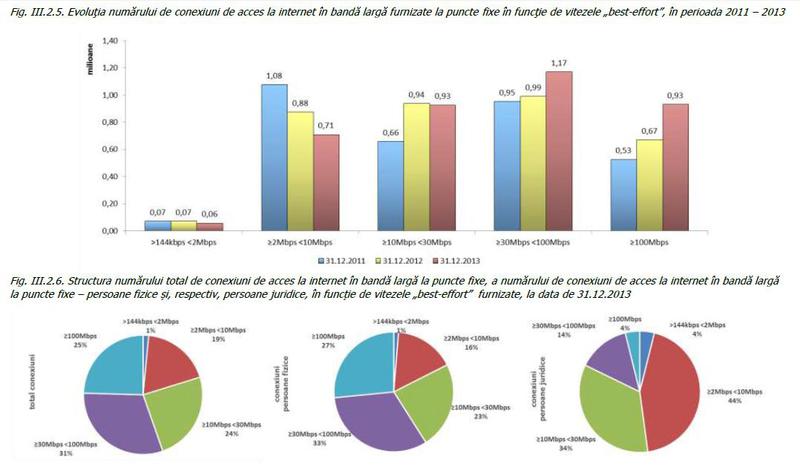 viteza internetului fix in perioada 2011-2013, Foto: ANCOM