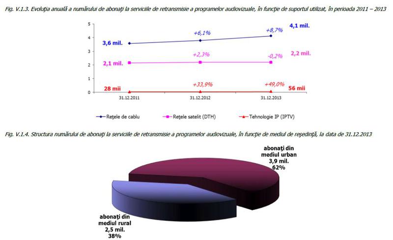 Piata TV in urban si rural. Anul 2013, Foto: ANCOM