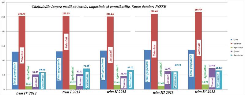 cheltuieli cu impozite si taxe, Foto: Hotnews