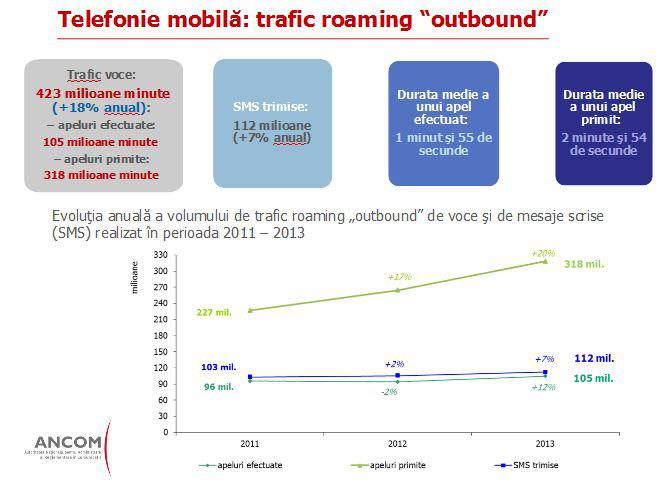 Utilizarea serviciilor de telefonie mobila in roaming, in crestere, Foto: ANCOM