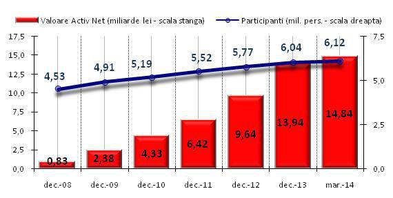 Valoarea activelor din pilonul II, 31 martie 2014, Foto: ASF