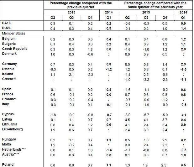 Crestere economica T1-2014, Foto: Eurostat