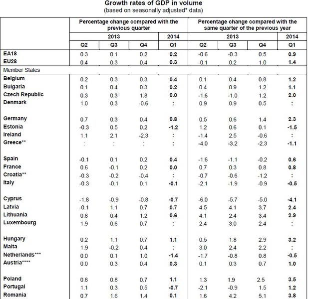 Crestere economica T1-2014, Foto: Eurostat