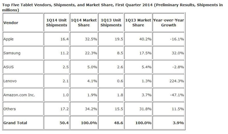 Piata tabletelor in Q1 2014, Foto: IDC
