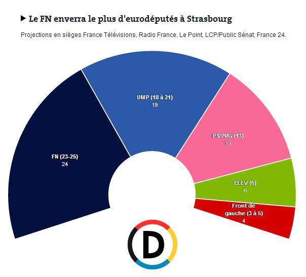 Alegeri europene Franta, estimari rezultate, Foto: IPSOS