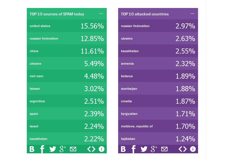 Top 10 surse de spam si top 10 tari atacate, Foto: Kaspersky