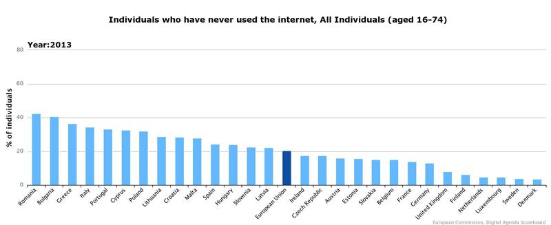 Europeni care nu au folosit niciodata internetul in 2013, Foto: Comisia Europeana