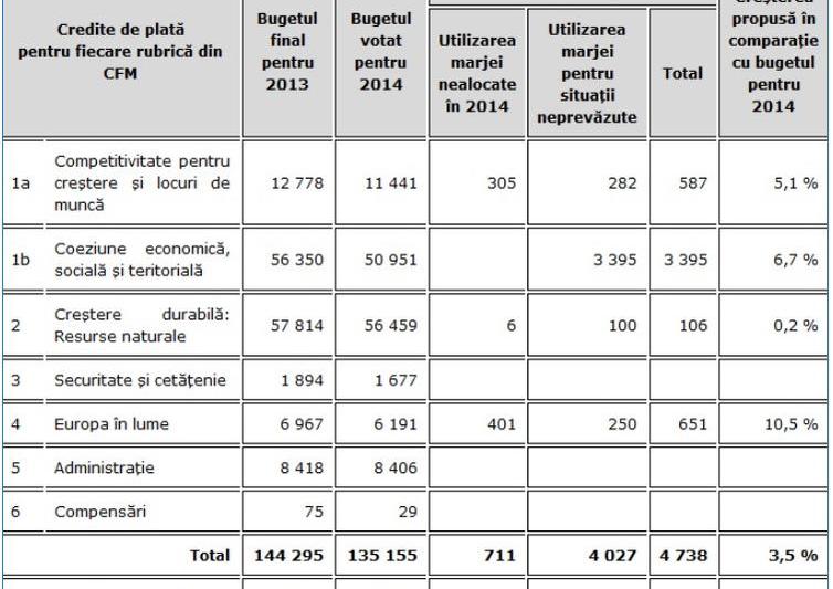 Suplimentarea de buget propusa de CE, Foto: Hotnews