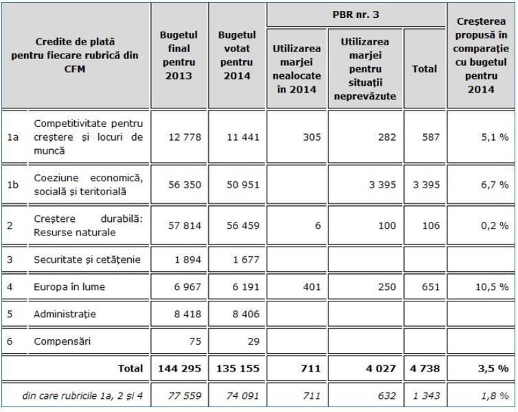 Suplimentarea de buget propusa de CE, Foto: Hotnews