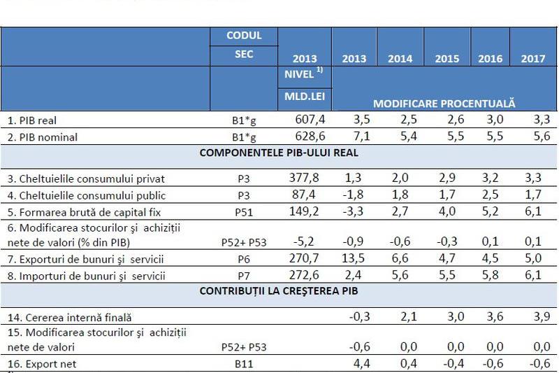 Proiectiile macroeconomice ale Guvernului, Foto: Hotnews