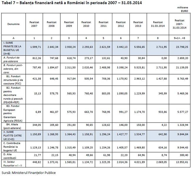 Situatia incasarilor si platilor Romaniei in UE (Click pentru a mari), Foto: Ministerul Finantelor Publice