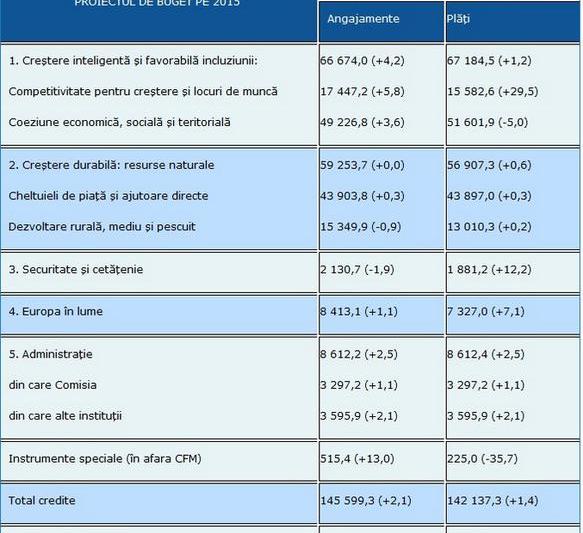 Bugetul UE 2015, Foto: Comisia Europeana