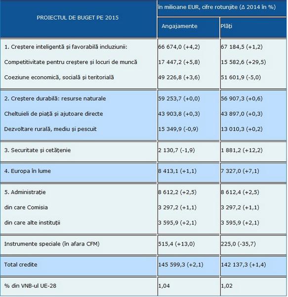 Bugetul UE 2015, Foto: Comisia Europeana
