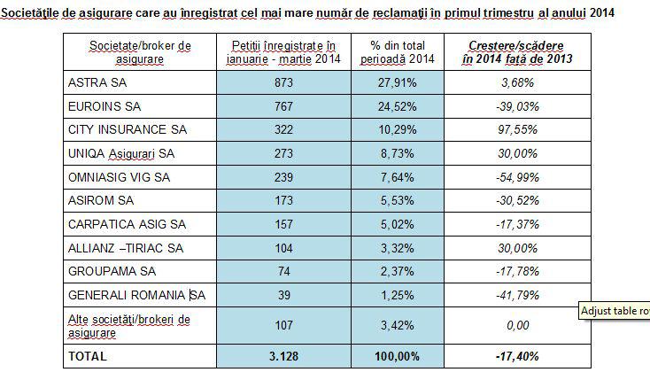 Topul firmelor de asigurari cu cele mai multe reclamatii, primul trimestru din 2014, Foto: Hotnews