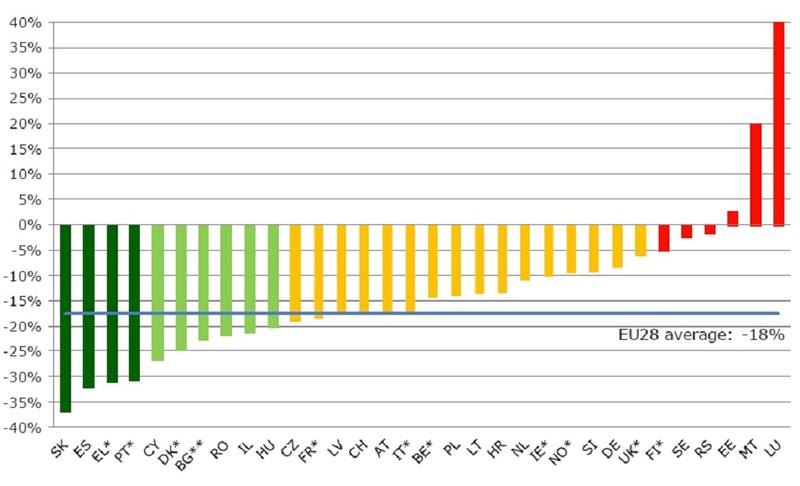 Evolutia numarului de decese pe sosele intre 2010 si 2013, Foto: ETSC