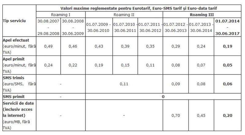 Tarife de roaming mai mici, de la 1 iulie 2014, Foto: ANCOM