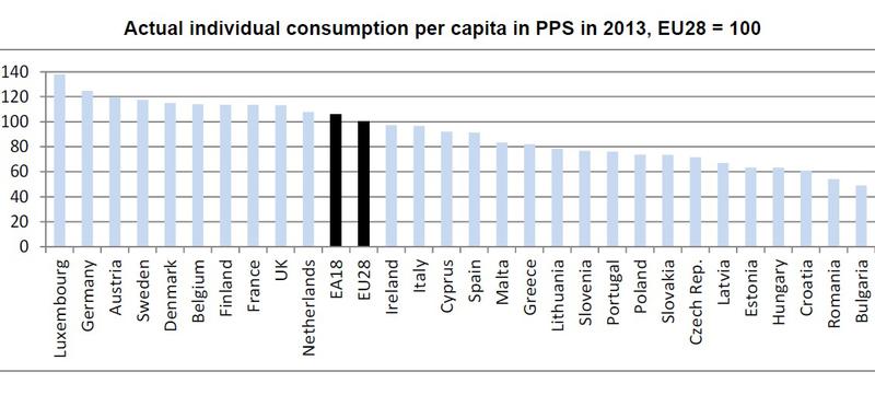 Consumul individual efectiv in 2013, Foto: Eurostat