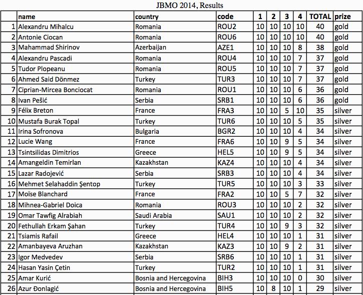 Rezultatele Olimpiadei Balcanice de Matematica pentru Juniori 2014, Foto: jbmo2014.smm.com.mk