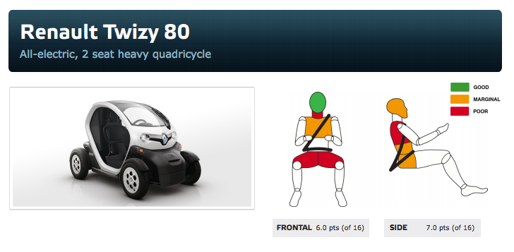 Renault Twizy Z.E., Foto: Euro NCAP