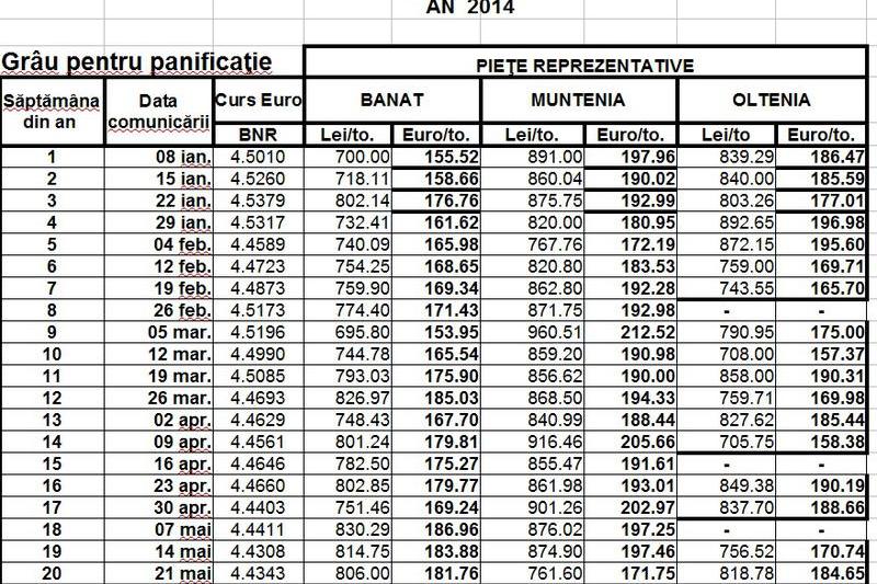 Preturi medii la grau, in anul 2014, Foto: Ministerul Agriculturii