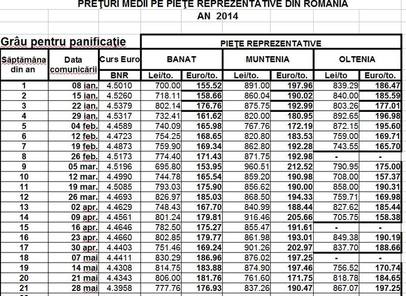 Preturi medii la grau, in anul 2014, Foto: Ministerul Agriculturii