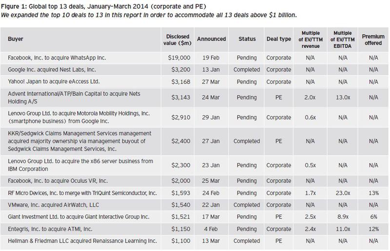 Top 13 tranzactii IT, Foto: EY