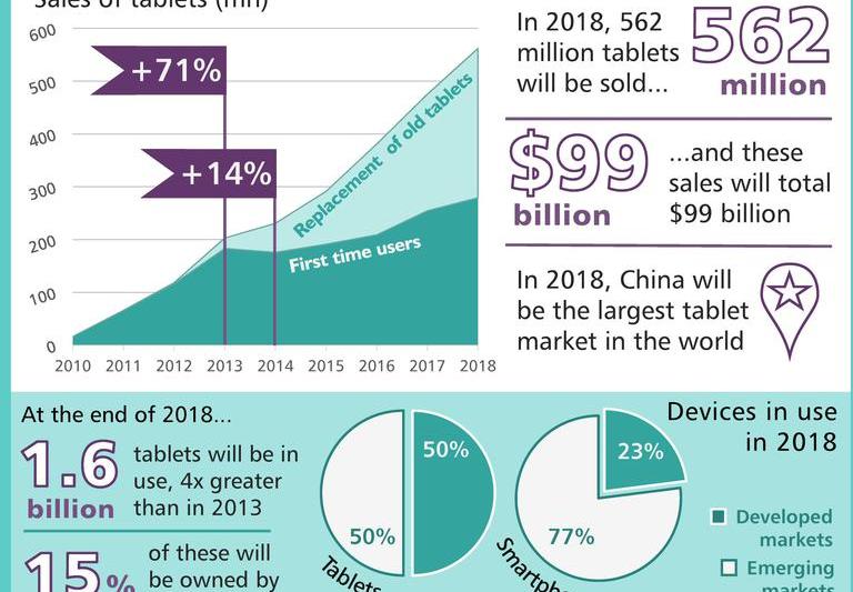 Estimari privind piata tabletelor, Foto: CCS Insight