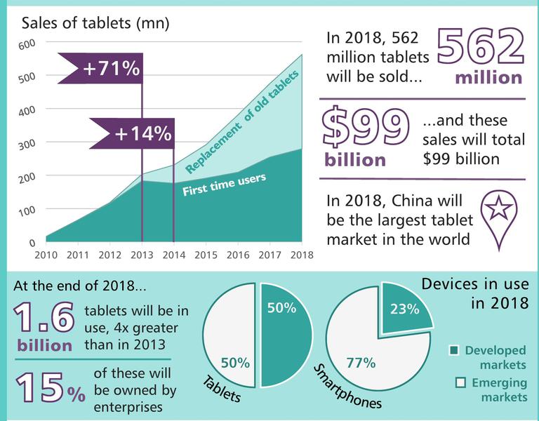 Estimari privind piata tabletelor, Foto: CCS Insight