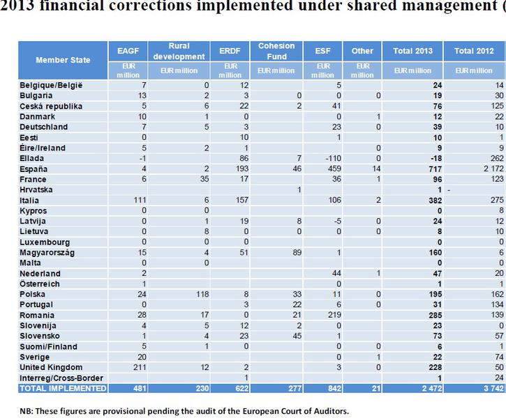 Situatia Corectiilor financiare pe 2013 in UE, Foto: Hotnews