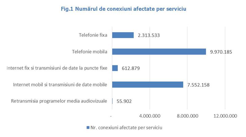 Conexiuni afectate in 2013, Foto: ANCOM