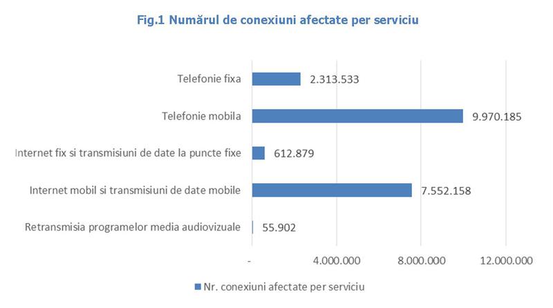 Conexiuni afectate in 2013, Foto: ANCOM