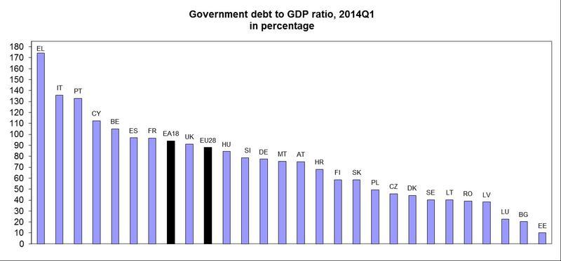 Situatia datoriei guvernamentale in UE pe trimestrul I 2014, Foto: Eurostat