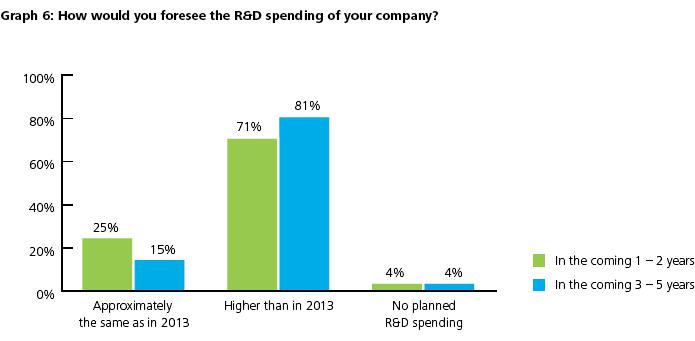 Intentia de a investi in cercetare-dezvoltare, Foto: Deloitte