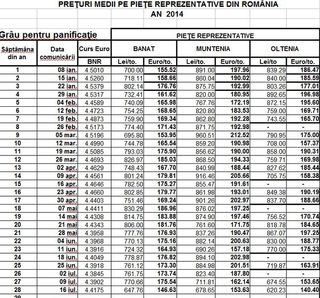 Preturi medii la graul de panificatie, pe pietele reprezentative din Romania, Foto: Ministerul Agriculturii