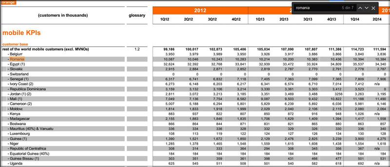 Evolutia numarului de clienti Orange Romania, Foto: France Telecom