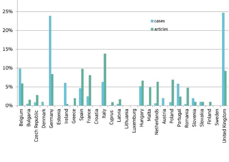 Ponderea cazurilor si produselor contrafacute in UE, Foto: Comisia Europeana