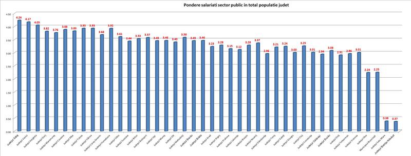 Ponderea bugetarilor pe judete, Foto: Hotnews