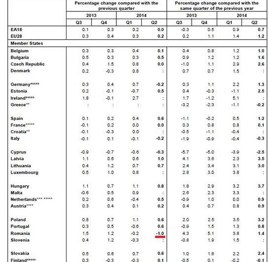 Romania- cea mai adanca scadere economica din UE pe T2 fata de T1 2014, Foto: Eurostat