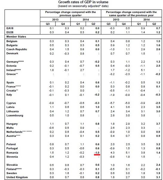 Romania- cea mai adanca scadere economica din UE pe T2 fata de T1 2014, Foto: Eurostat