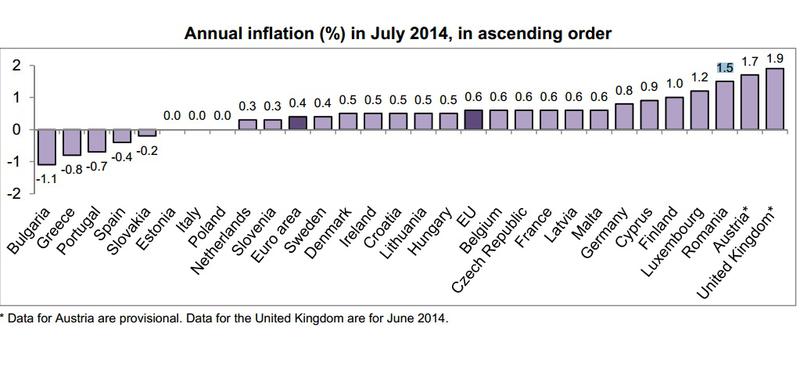 Rata anuala a inflatiei in luna iulie 2014, Foto: Eurostat