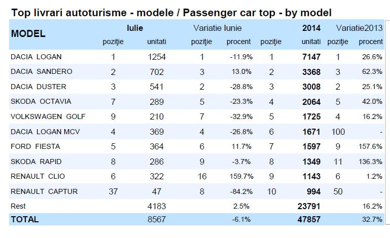 Top 10 modele auto vandute in primele sapte luni din 2014, Foto: APIA