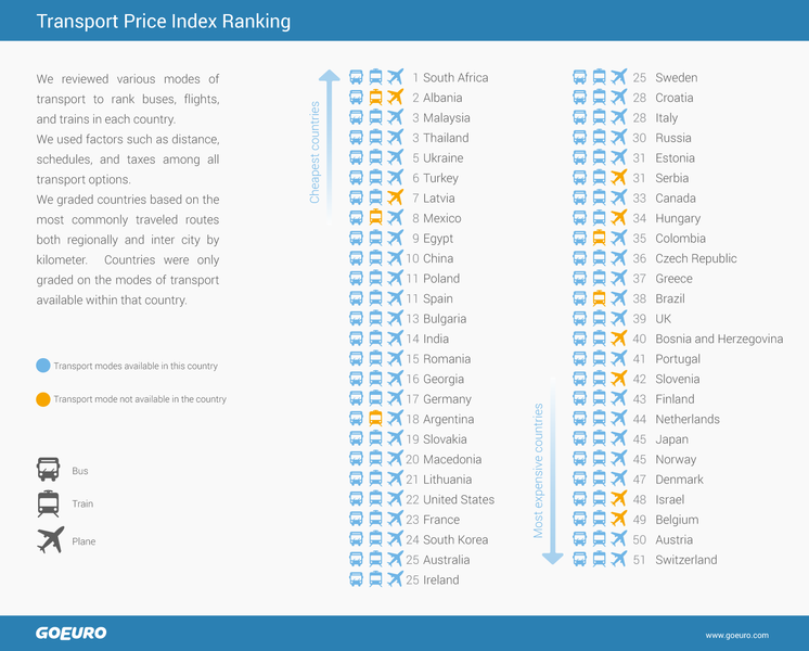 Indexul preturilor din transporturi. Romania e pe locul 15, Foto: GoEuro.com