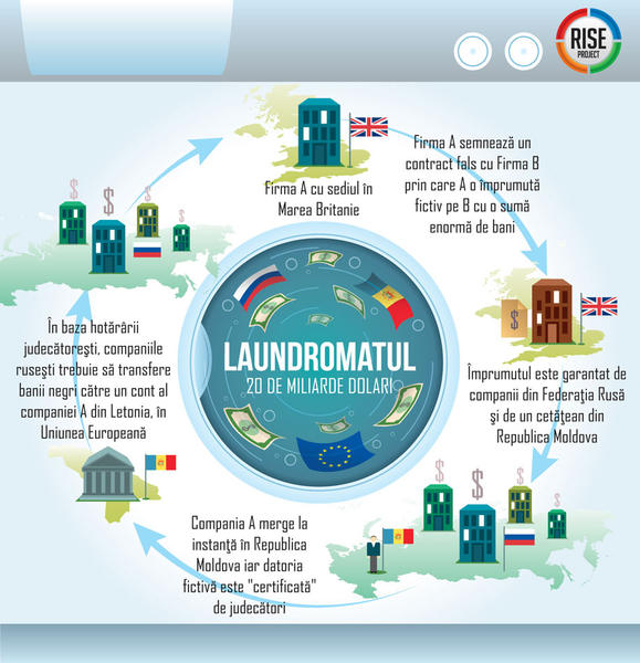 Schema spalarii banilor, Foto: Rise Project
