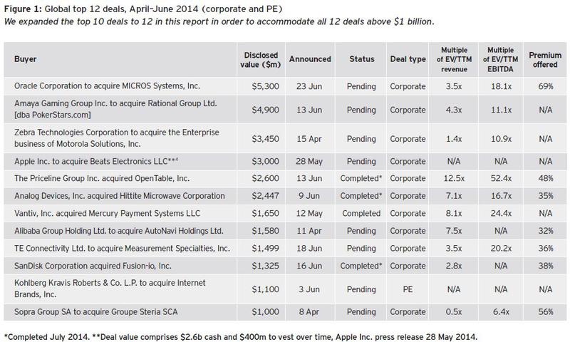 Top 12 tranzactii de peste 1 miliard de dolari in trimestrul doi din 2014, Foto: EY Romania