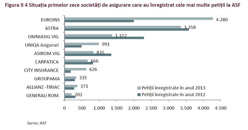 Asiguratorii cu cele mai multe petitii in 2013, Foto: ASF