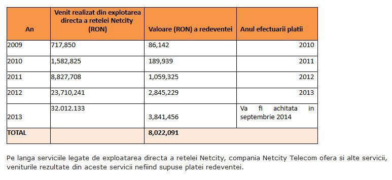 Cat a incasat Primaria Bucuresti pe NetCity, Foto: NetCity Telecom