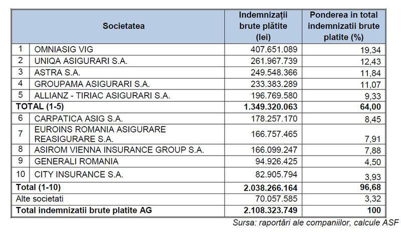 Despagubiri RCA la 30 iunie 2014, Foto: ASF