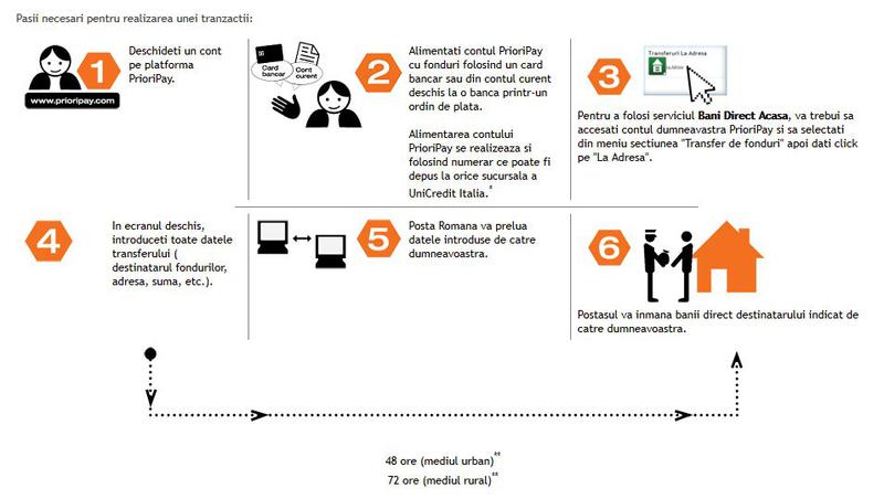 Transfer de bani direct la domiciliu, Foto: www.prioripay.com